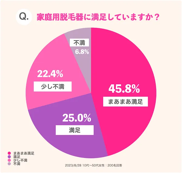 家庭用脱毛器、満足度