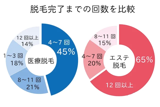 完了までの回数比較