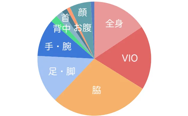 VIO医療脱毛は痛い？