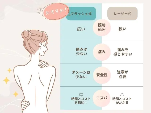 フラッシュ式とレーザー式