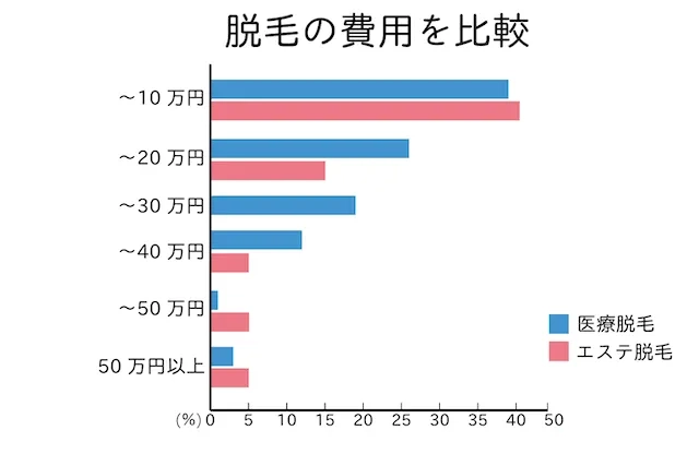 費用比較