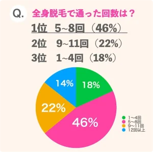 全身脱毛の通った回数のアンケート結果