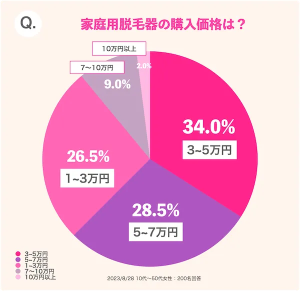 家庭用脱毛器の購入価格