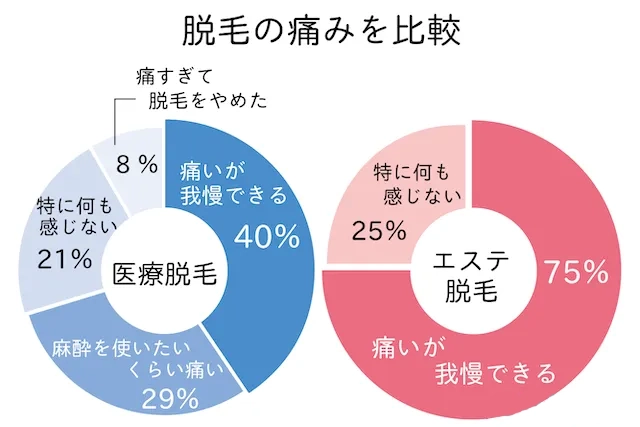 医療脱毛痛み比較