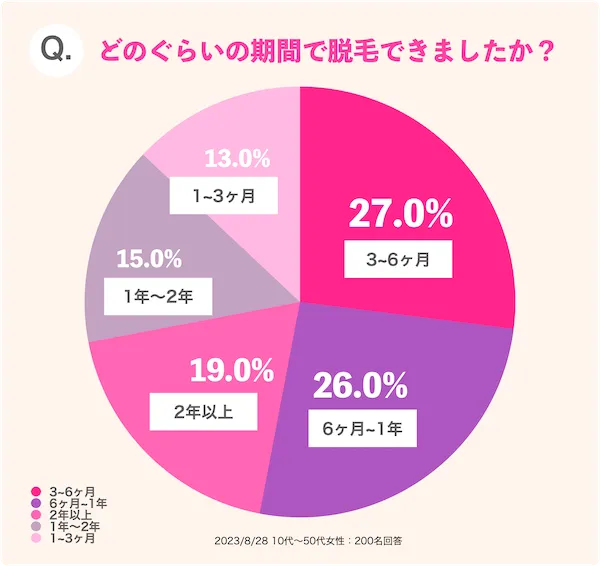 どのぐらいの期間で脱毛できましたか？