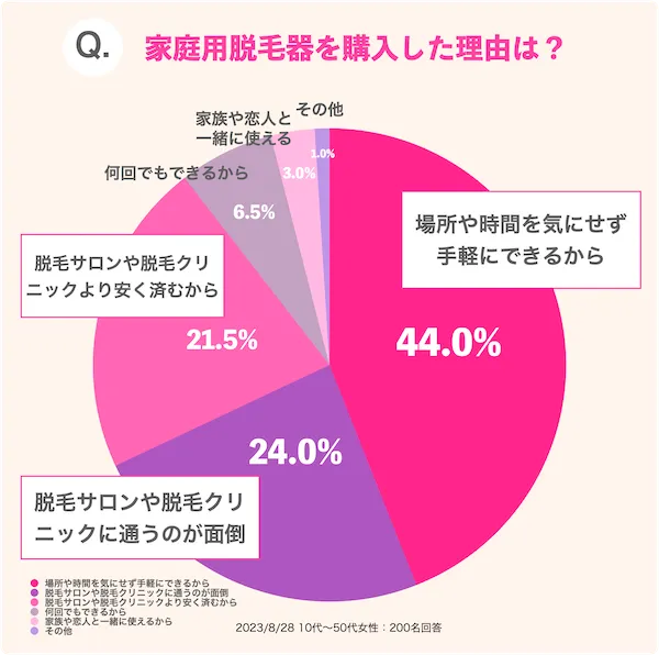 家庭用脱毛器を購入した理由