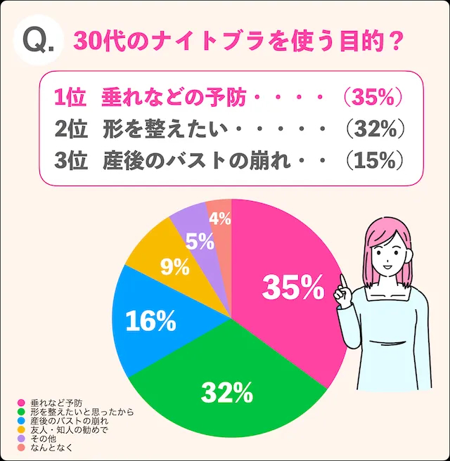 30代のナイトブラを使う目的