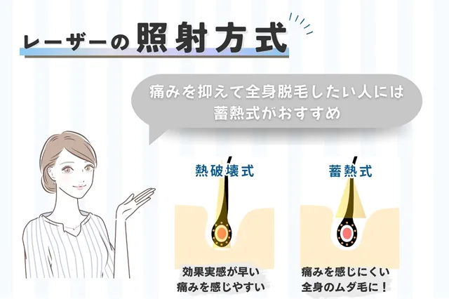 照射方式