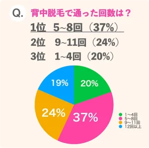 背中脱毛の通った回数のアンケート結果