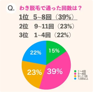脇脱毛の通った回数のアンケート結果