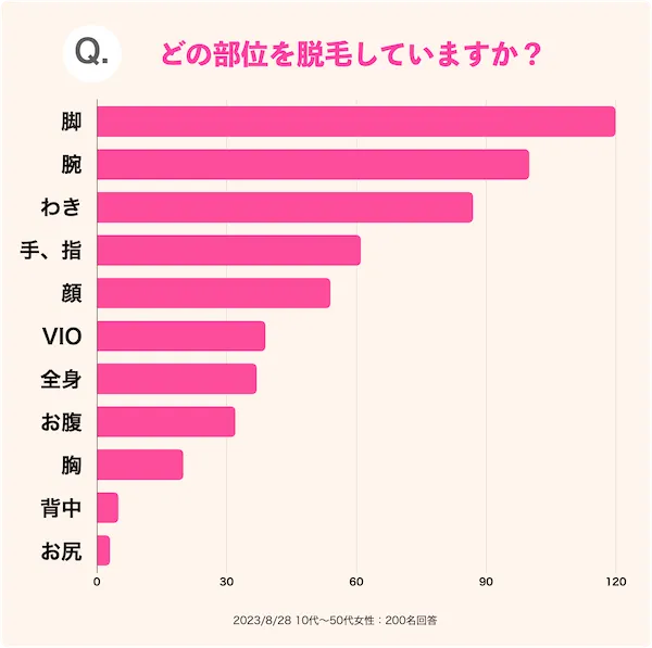 どの部位を脱毛していますか？