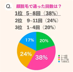 顔脱毛の通った回数のアンケート結果