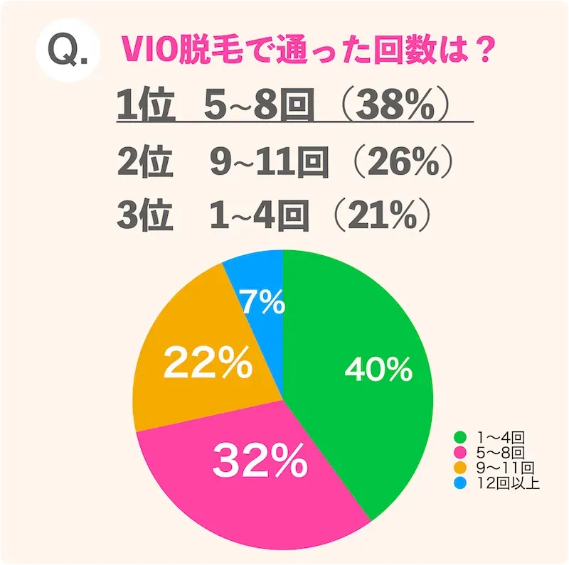 VIO脱毛の通った回数のアンケート結果