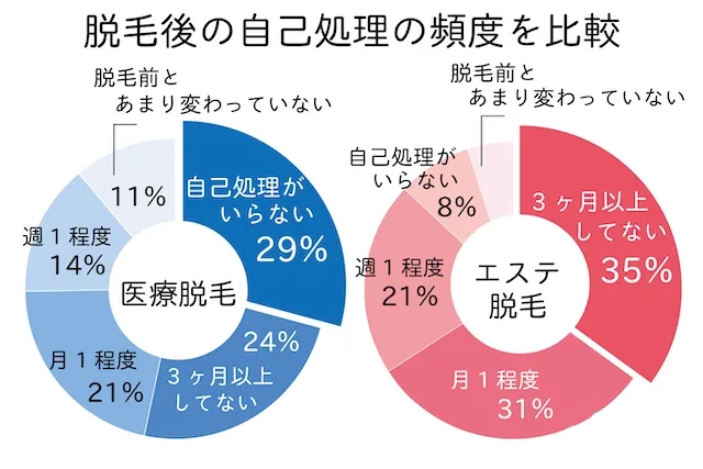 自己処理の頻度を比較