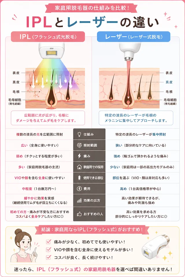 フラッシュ式とレーザー式比較