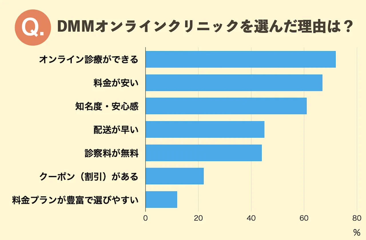 DMMオンラインクリニックを選んだ理由は？