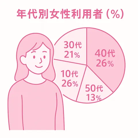 女性：20代～40代まで幅広く利用