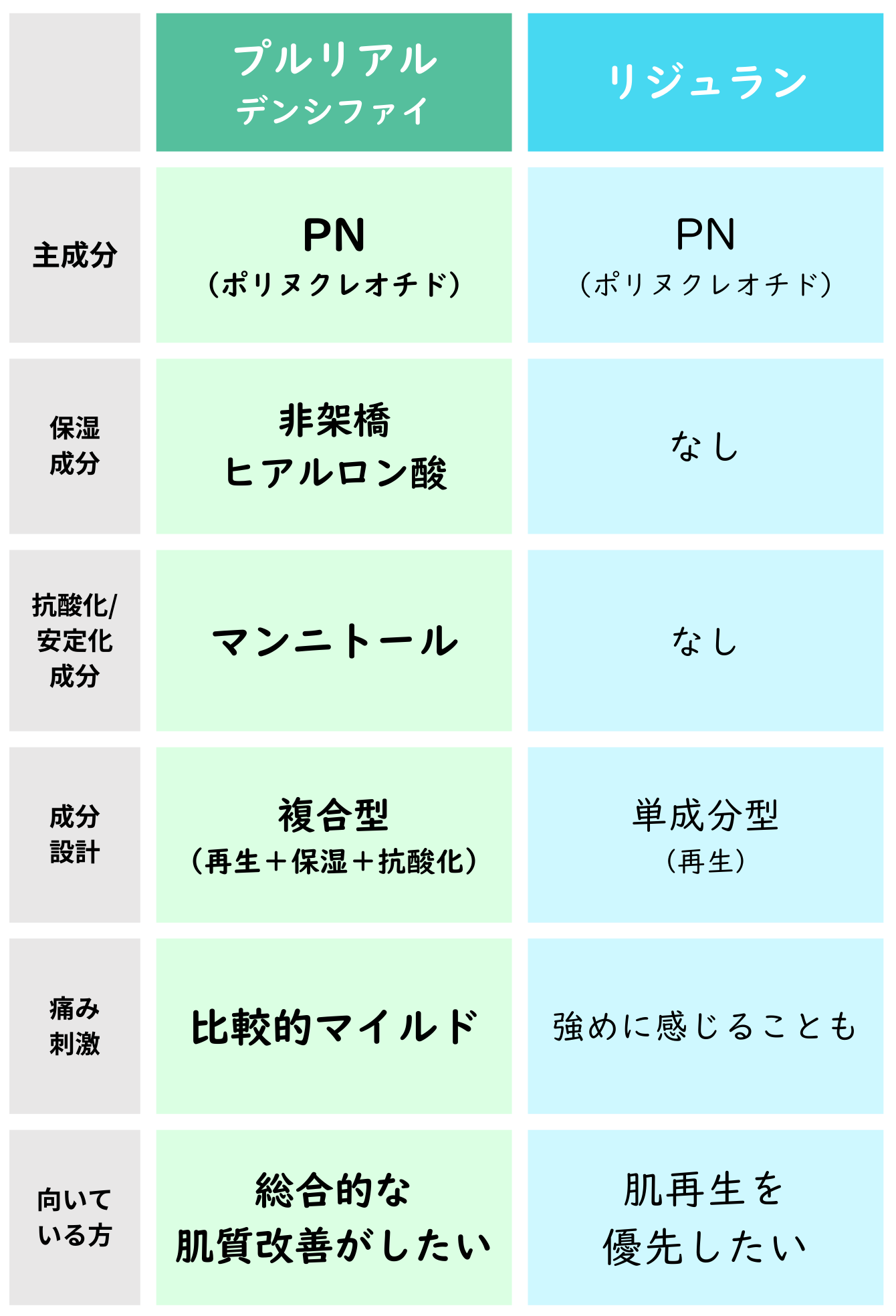 プルリアルデンシファイ リジュラン　違い