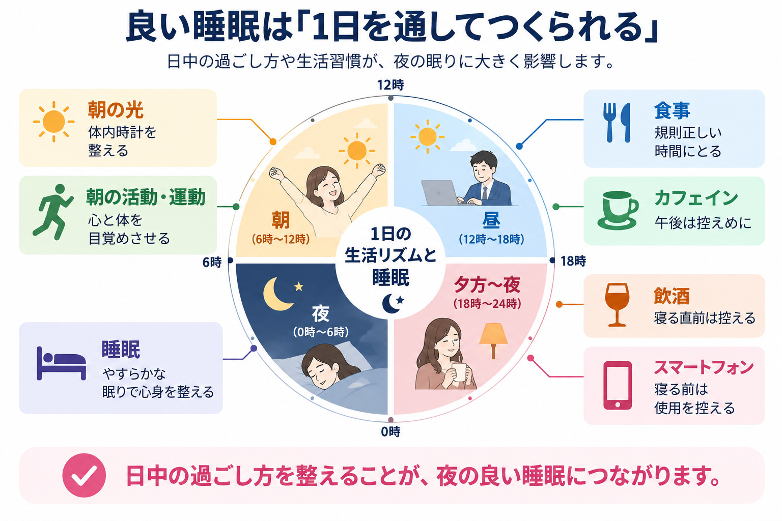 朝の光や運動、カフェイン、飲酒、入浴など睡眠に関係する1日の生活習慣