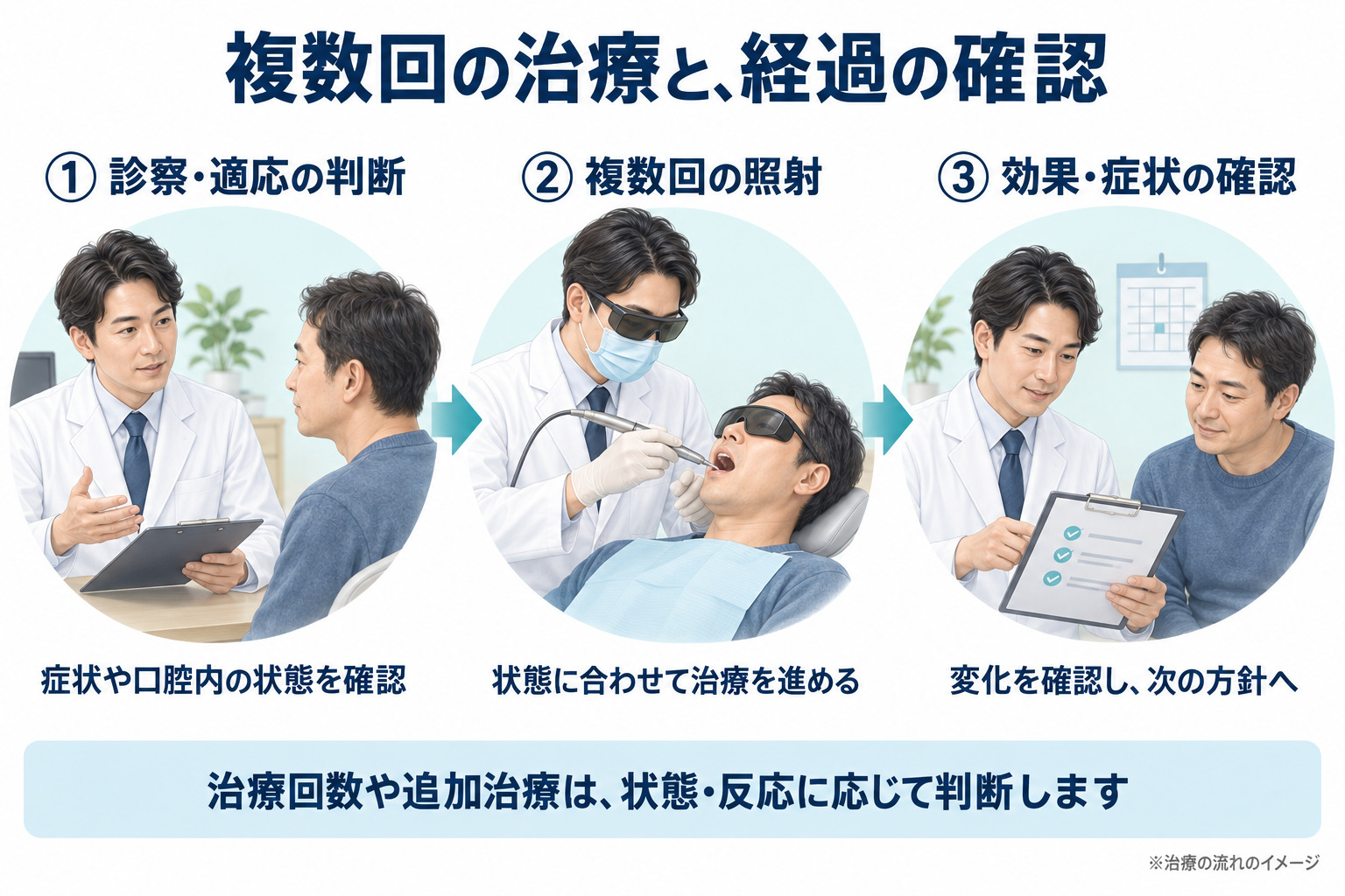 複数回の治療と経過の確認