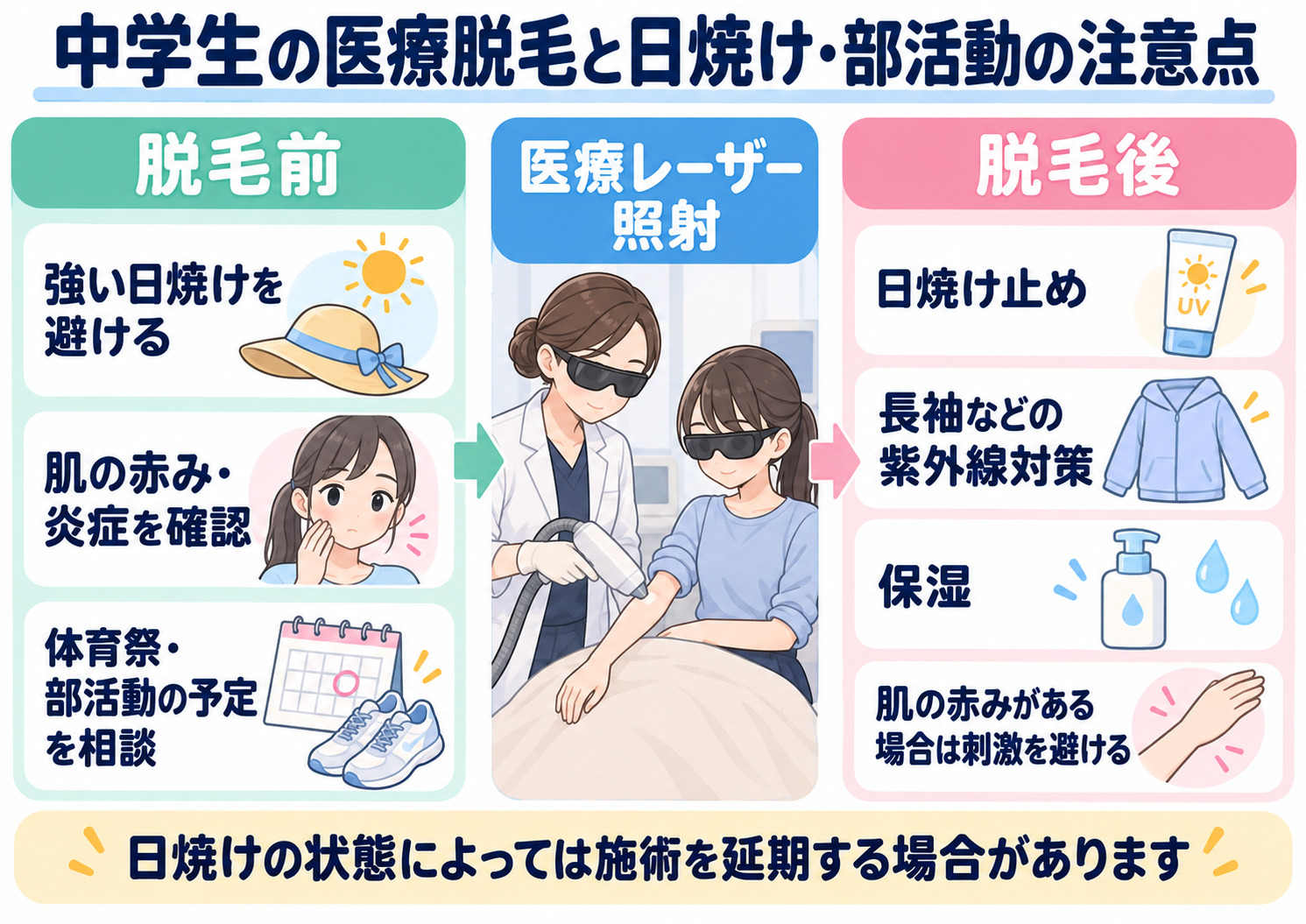医療レーザーを腕に照射するイラストを中央に、脱毛前の日焼け回避や肌の赤みの確認、予定の相談、脱毛後の日焼け止め・長袖・保湿・刺激回避を示す図。下部に日焼けの状態による施術延期の注意書きがある。