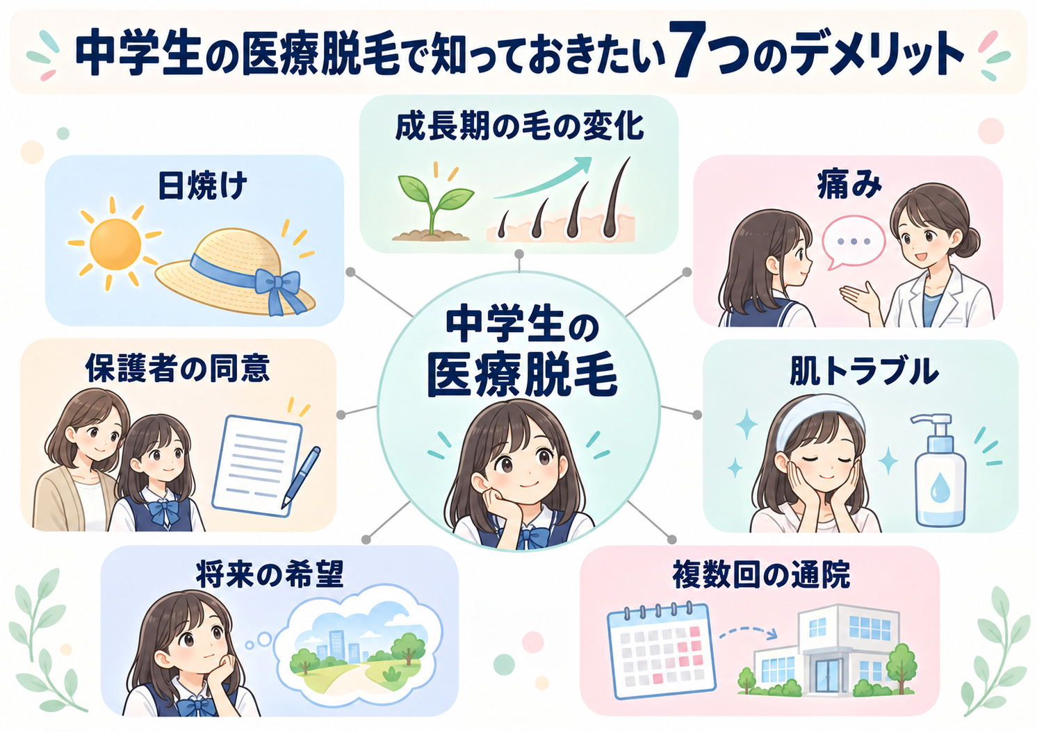 制服姿の生徒を中心に、成長期の毛の変化、痛み、肌トラブル、複数回の通院、将来の希望、保護者の同意、日焼けの７項目をイラスト付きで配置した図。