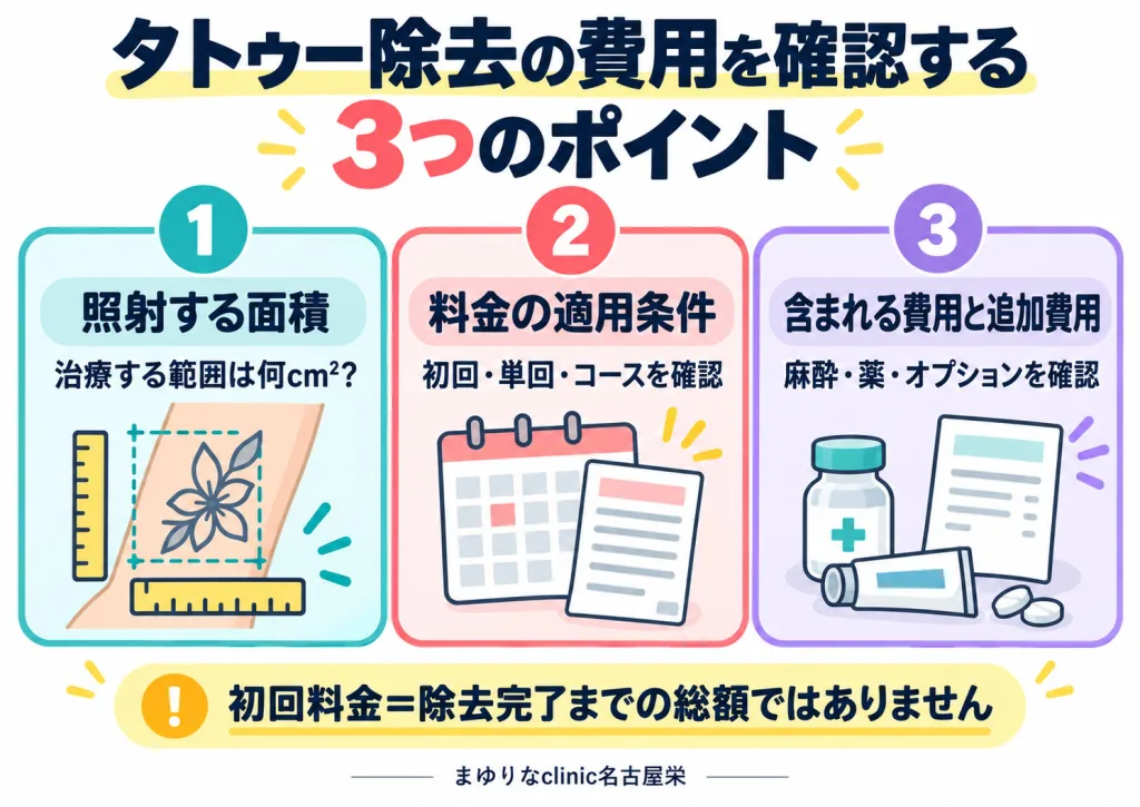 タトゥー除去の費用を確認する3つのポイント 照射する面積、料金の適用条件、含まれる費用と追加費用を、定規やカレンダー、薬のイラストで示す図。下部に、初回料金は除去完了までの総額ではないとの注意書きがある。
