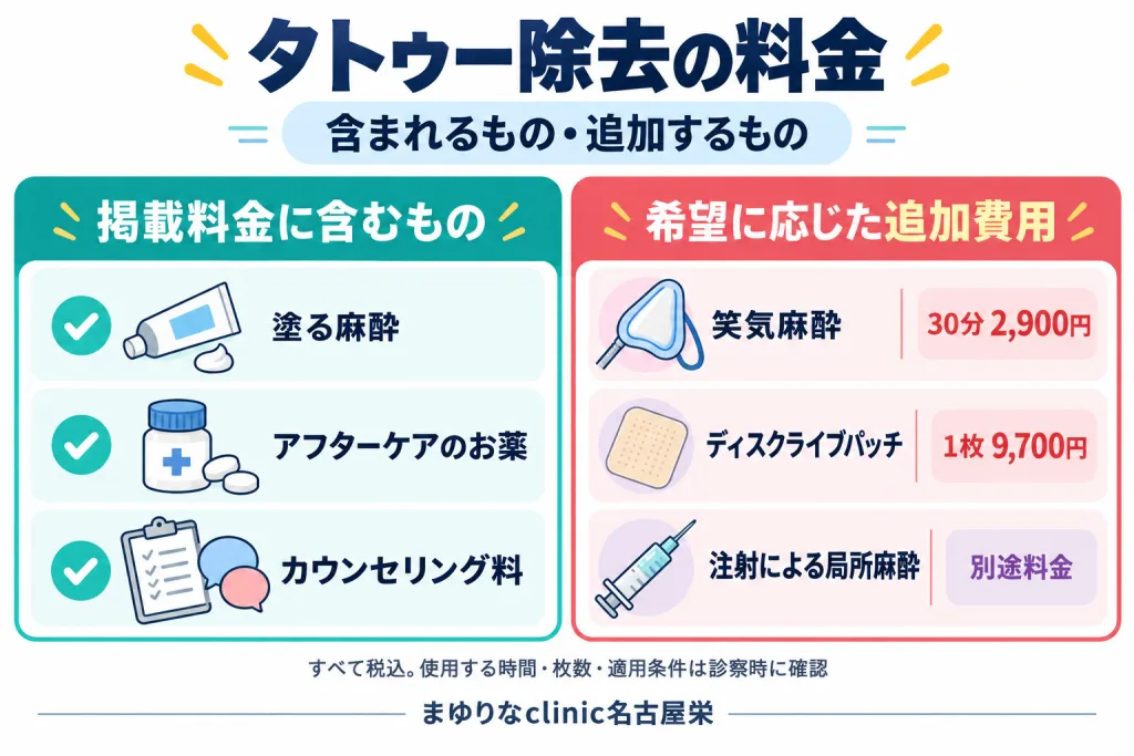 タトゥー除去の掲載料金に含む項目と追加費用の図 掲載料金に含む塗る麻酔、アフターケアの薬、カウンセリング料を左側に、追加費用の笑気麻酔30分2,900円、ディスクライブパッチ1枚9,700円、局所麻酔は別途料金と右側に示す図。
