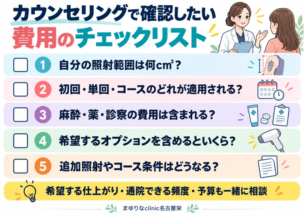カウンセリングで確認したい費用のチェックリスト 白衣の人物が相談を受けるイラストと、費用に関する5項目のチェックリスト。照射範囲、初回・単回・コースの適用、麻酔・薬・診察費、オプション、追加照射やコース条件を示す。