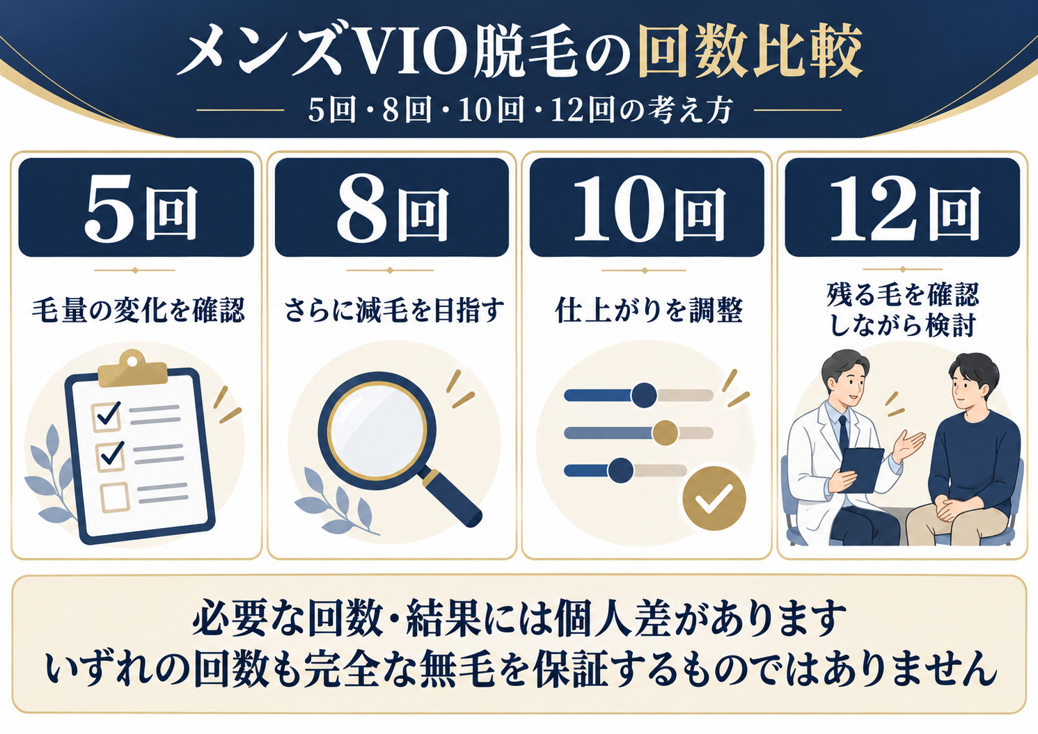 男性VIO医療脱毛の5回・8回・10回・12回それぞれの検討ポイントを比較した図